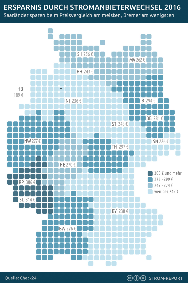 Ersparnis durch den Stromanbieterwechsel 2016