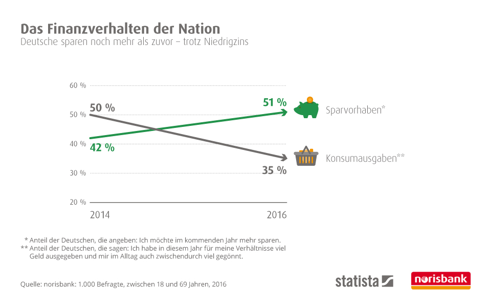 Das Finanzverhalten der Nation: Deutsche sparen noch mehr als zuvor - trotz Niedrigzins
