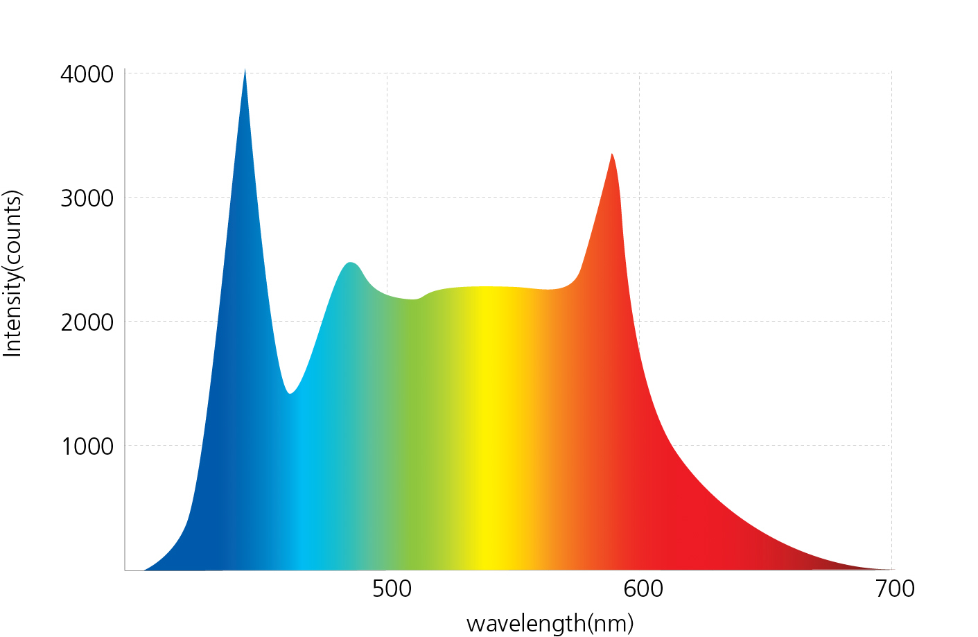 LED-Lösung von euroLighting: Dem Sonnenlicht angenähertes Lichtspektrum. LED-Lösung von euroLighting: Dem Sonnenlicht angenähertes Lichtspektrum.