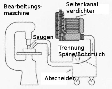 Ein industrieller Seitenkanalverdichter Ein industrieller Seitenkanalverdichter