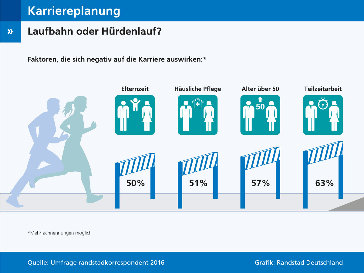 Arbeitnehmer empfinden Karriereplanung als Hürdenlauf.