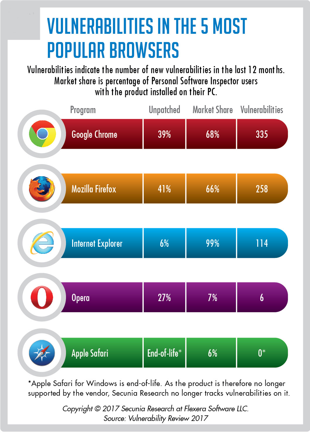 Vulnerabilities in den Top 5 Browser Vulnerabilities in den Top 5 Browser