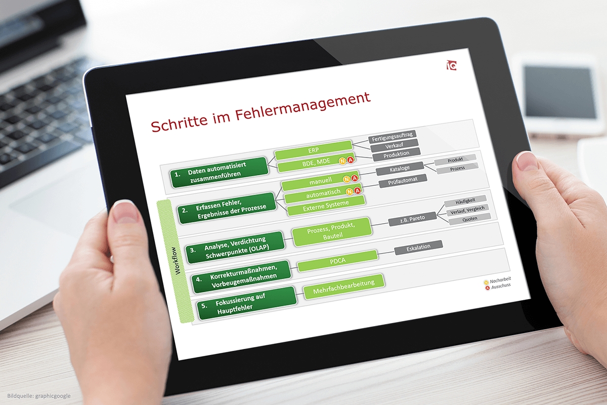 Schritte im Fehlermanagement (Bildquelle: graphicgoogle)