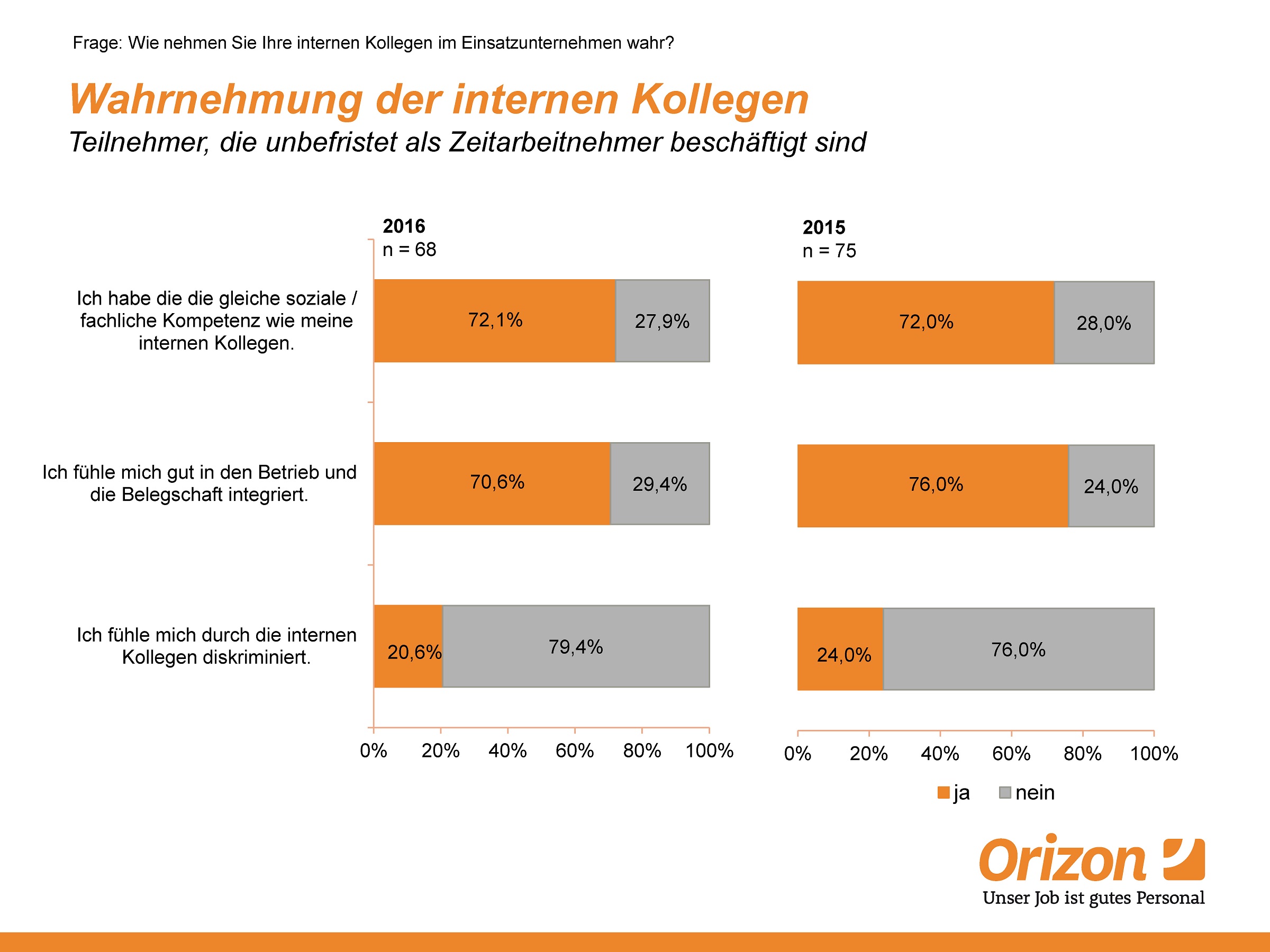 Zeitarbeitnehmer fühlen sich gut integriert (Bildquelle: Orizon GmbH) Zeitarbeitnehmer fühlen sich gut integriert (Bildquelle: Orizon GmbH)