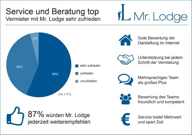 Vermieterbefragung Mr. Lodge (c)Mr. Lodge Vermieterbefragung Mr. Lodge (c)Mr. Lodge