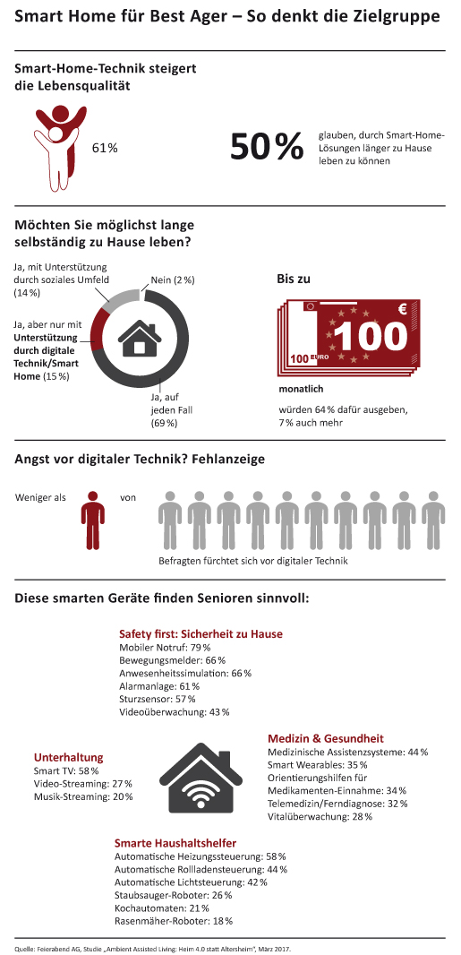Best Ager wollen länger autonom leben, am liebsten im Zuhause 4.0. (Bildquelle: @Feierabend.de)