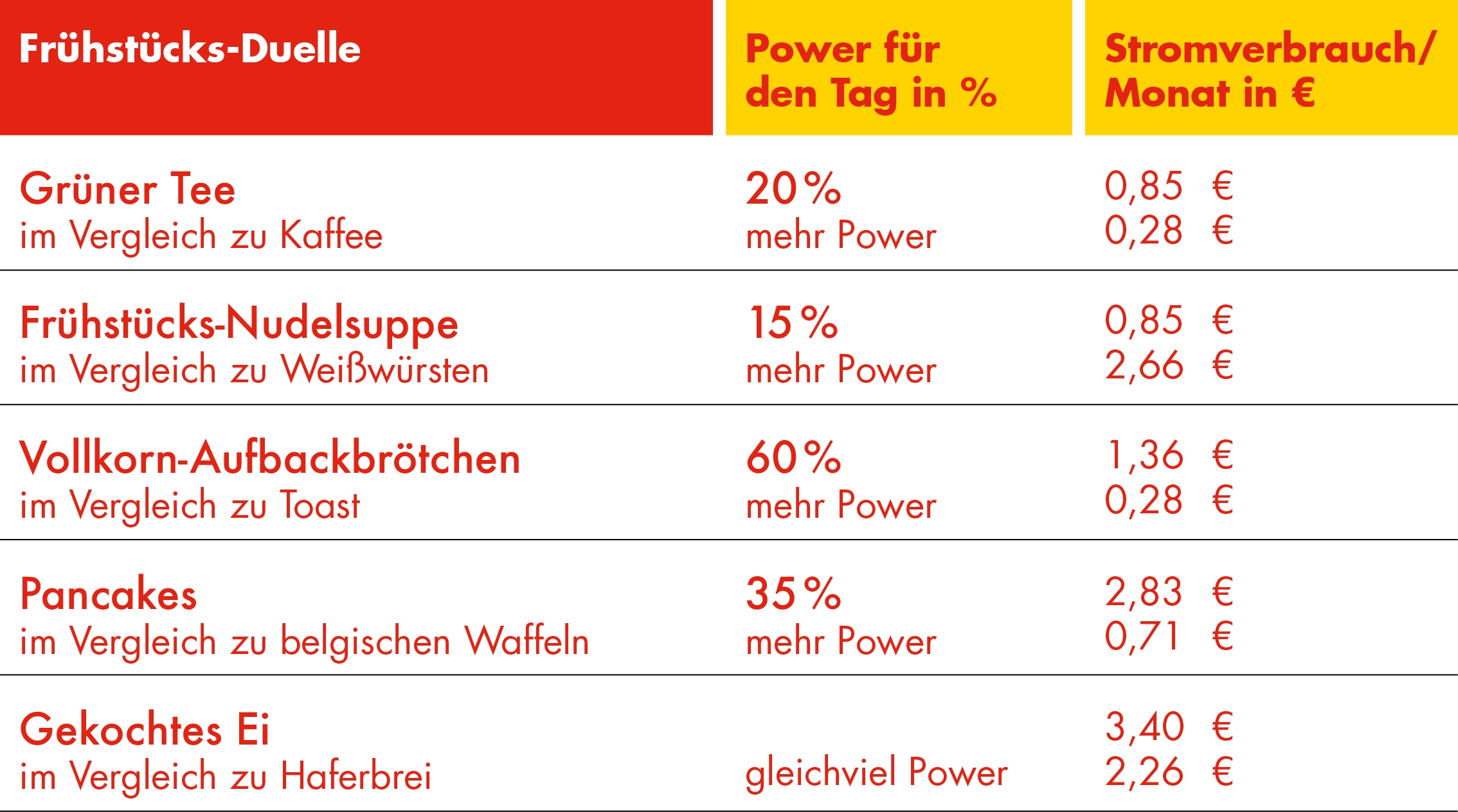 Shell PrivatEnergie Power-Rating: Mit viel Power in den Tag?die Top-5-Duelle (2) Shell PrivatEnergie Power-Rating: Mit viel Power in den Tag?die Top-5-Duelle (2)