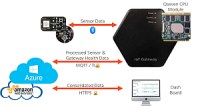 Das neue congatec Cloud-API für IoT Gateways vereinfacht die Entwicklung individueller IoT-Lösungen Das neue congatec Cloud-API für IoT Gateways vereinfacht die Entwicklung individueller IoT-Lösungen