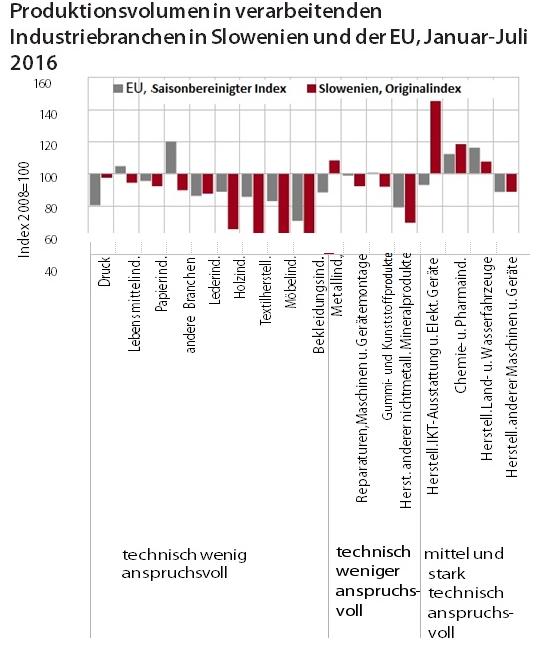 Produktionsvolumen Slowenien, EU (Quelle: UMAR, übersetzt: TT&I) Produktionsvolumen Slowenien, EU (Quelle: UMAR, übersetzt: TT&I)