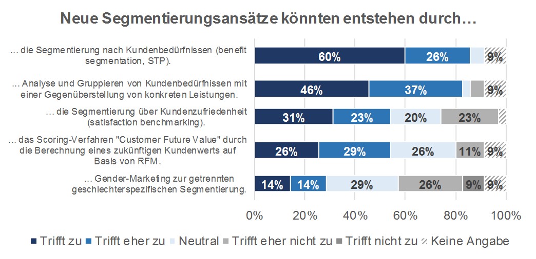 Abbildung: Bewertung von innovativen Segmentierungsansätzen Abbildung: Bewertung von innovativen Segmentierungsansätzen