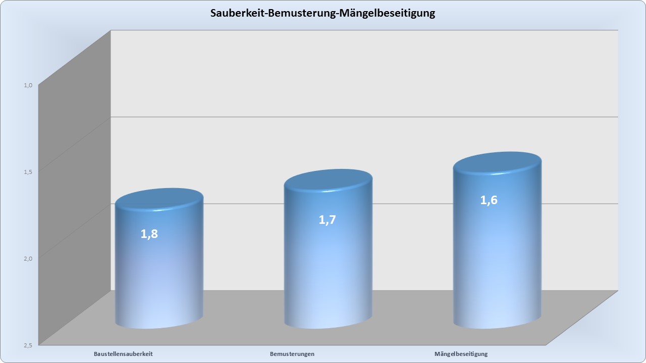 Wichtige Kriterien, die angehende Bauherren hinterfragen sollten