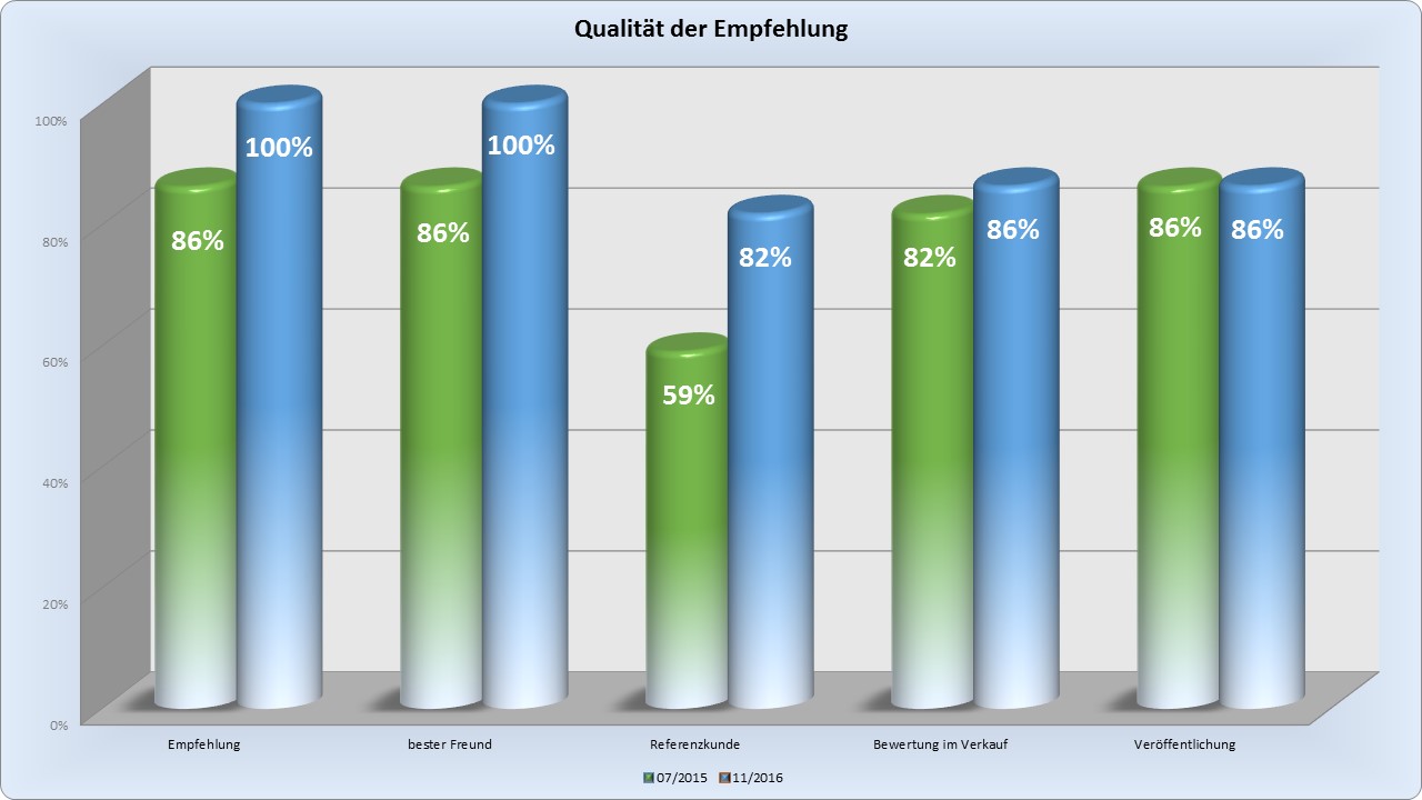 So wird Qualität eines Spitzenanbieters richtig deutlich gemacht! So wird Qualität eines Spitzenanbieters richtig deutlich gemacht!