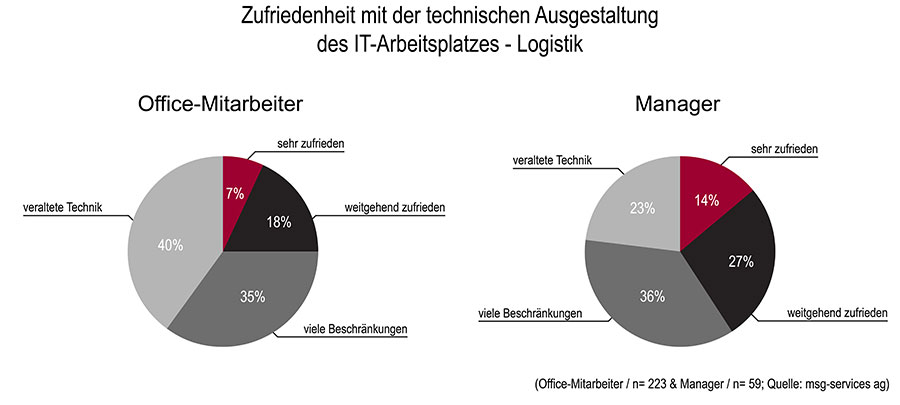 Wie sich die Mitarbeiter in Logistikunternehmen ihren IT-Arbeitsplatz wünschen Wie sich die Mitarbeiter in Logistikunternehmen ihren IT-Arbeitsplatz wünschen