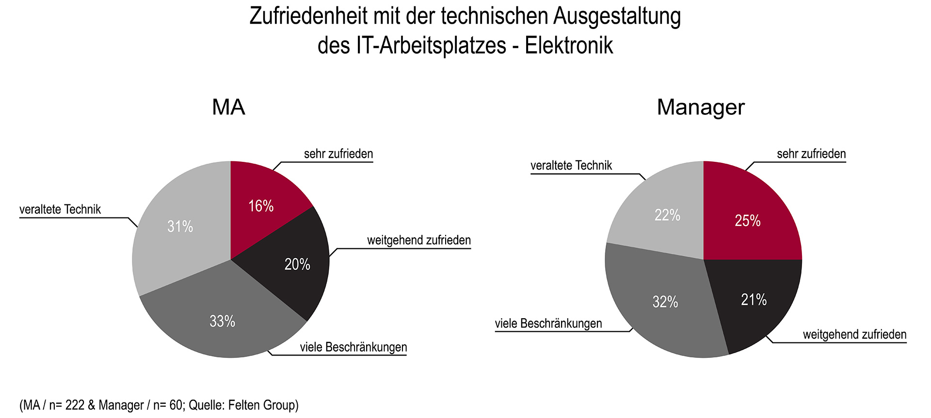 Wie sich die Mitarbeiter in Elektronikfirmen ihren IT-Arbeitsplatz wünschen Wie sich die Mitarbeiter in Elektronikfirmen ihren IT-Arbeitsplatz wünschen