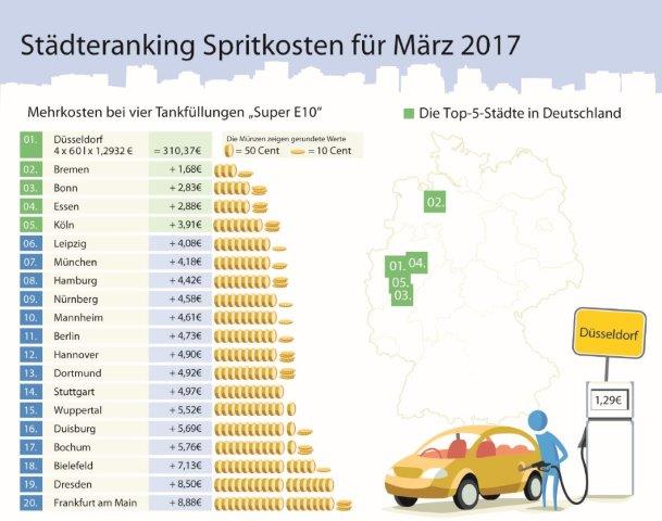 Infografik: Die Benzinpreise im März 2017 (c) infoRoad GmbH Infografik: Die Benzinpreise im März 2017 (c) infoRoad GmbH