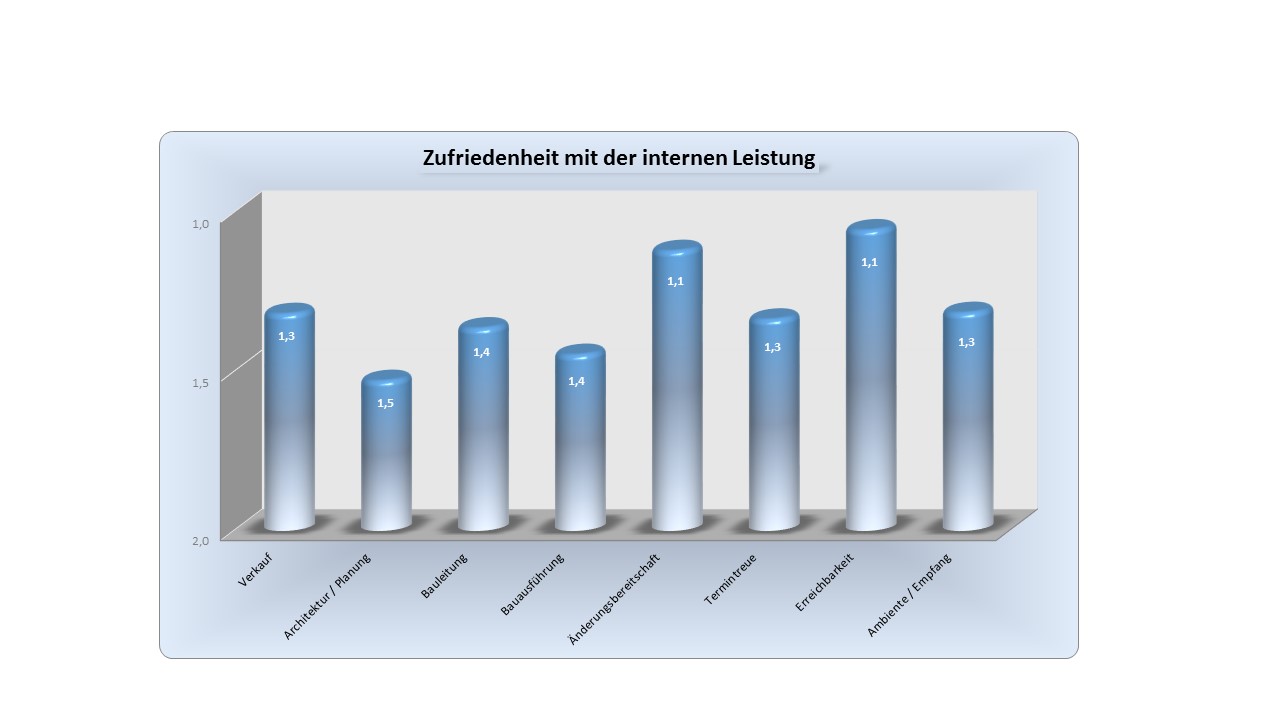Interne Qualitäts-Faktoren Interne Qualitäts-Faktoren