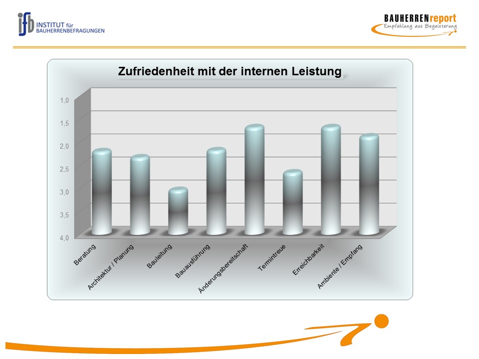 Qualitätsparameter im Hausbau (Quelle: BAUHERREN-PORTAL) Qualitätsparameter im Hausbau (Quelle: BAUHERREN-PORTAL)