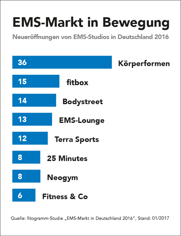 EMS-Markt in Bewegung: Neueröffnung von EMS-Studios in Deutschland 2016 EMS-Markt in Bewegung: Neueröffnung von EMS-Studios in Deutschland 2016