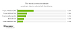 Statistik Dr.Web Antivirus