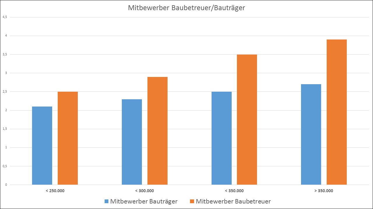 Je hochwertiger der Auftrag, desto mehr Wettbewerber sind im Spiel! Je hochwertiger der Auftrag, desto mehr Wettbewerber sind im Spiel!