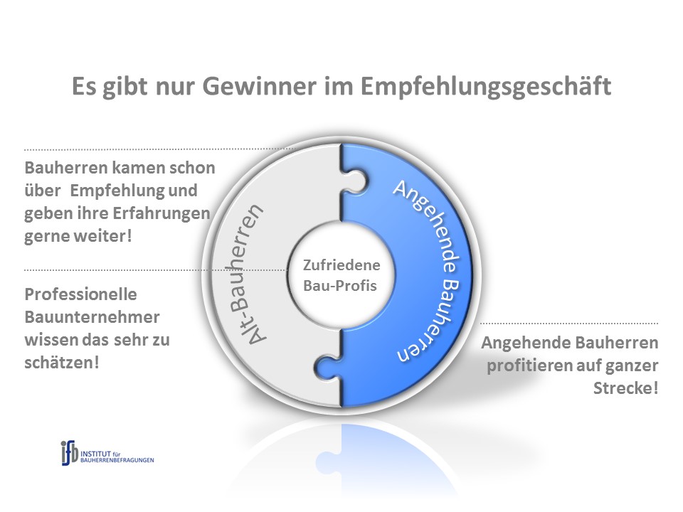 Empfehlungen sind für alle Seiten gut! Empfehlungen sind für alle Seiten gut!