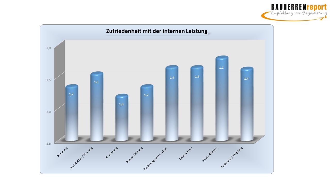 Spitzenprofil der internen Qualitäts-Leistungen! Spitzenprofil der internen Qualitäts-Leistungen!