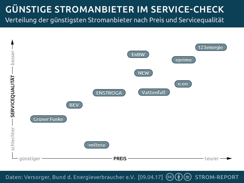 Günstige Stromanbieter im Preis-Service-Ranking Günstige Stromanbieter im Preis-Service-Ranking