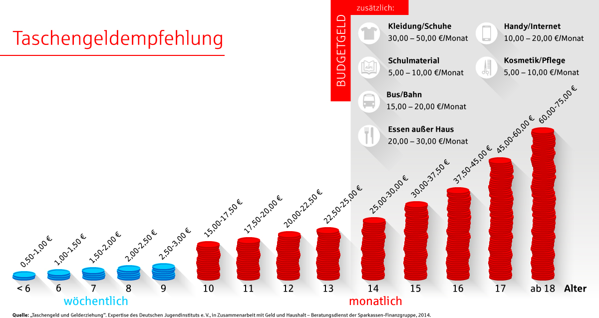 Die in der Tabelle genannten Beträge für das Taschen- und Budgetgeld können als Orientierung dienen.