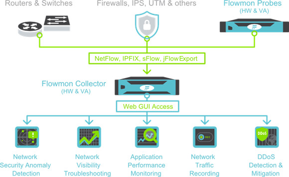 Flowmon Monitoring und Security Lösung Flowmon Monitoring und Security Lösung