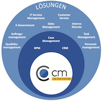 Consol CM unterstützt Prozesse in den Bereichen BPM, CRM und Case Management. (Quelle: Consol)