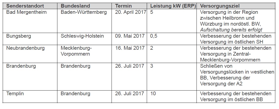 Ausbau DAB+ 2017 Ausbau DAB+ 2017