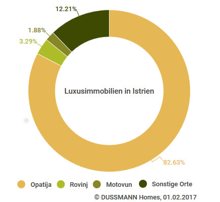 Marktanalyse Investieren in Istrien (c) Dussmann Homes Marktanalyse Investieren in Istrien (c) Dussmann Homes