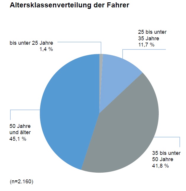 Quelle: ZF-Zukunftsstudie Fernfahrer 2.0 Quelle: ZF-Zukunftsstudie Fernfahrer 2.0
