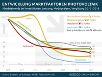 Photovoltaik: Abwärtstrends bei Investitionen, Zubau, Vergütung. Photovoltaik: Abwärtstrends bei Investitionen, Zubau, Vergütung.