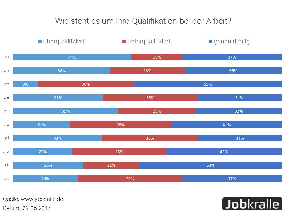  Über- oder Unterqualifizierung für den Job? Online-Stimmungsbild der jobswype.net User in Europa