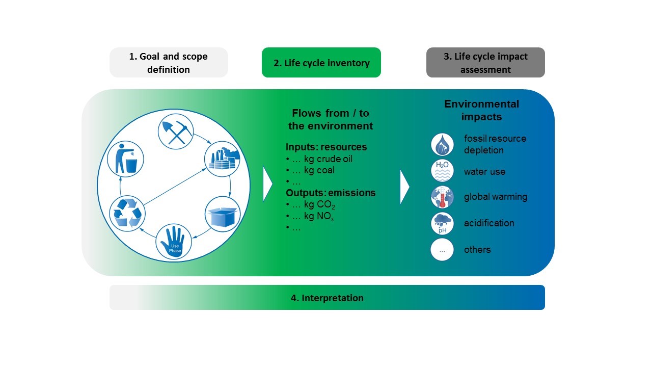Life Cycle Assessment
