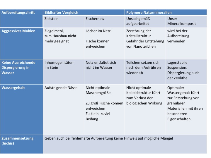 Chitodent ® Mineralkomposite Naturminerale für die Haut im Vergleich Chitodent ® Mineralkomposite Naturminerale für die Haut im Vergleich