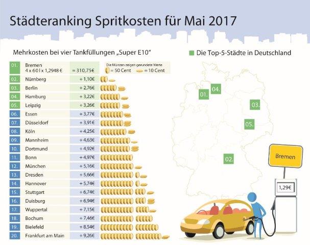 Infografik: Benzinpreise im Mai 2017 (c) infoRoad GmbH Infografik: Benzinpreise im Mai 2017 (c) infoRoad GmbH