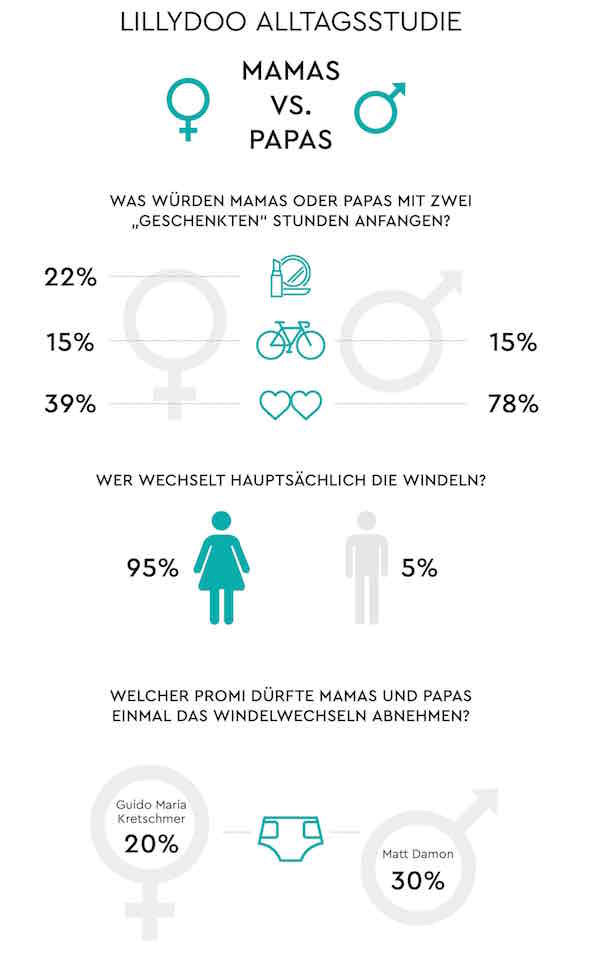 LILLYDOO-Umfrage zu Alltag mit Baby: Mamas vs. Papas