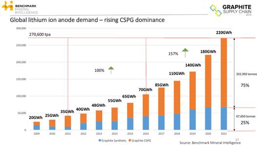 Globale Nachfrage Lithium Anoden für Batterien Globale Nachfrage Lithium Anoden für Batterien