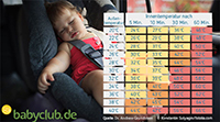Grafik Hitzeentwicklung im Auto