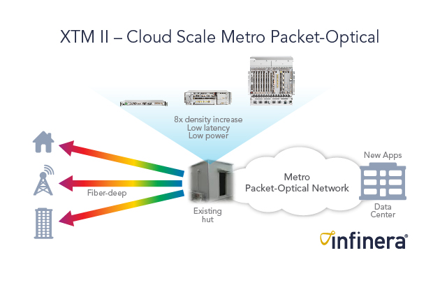 Infinera XTM II bringt höchste Dichte und geringsten Energieverbrauch für paketoptische Netzwerke