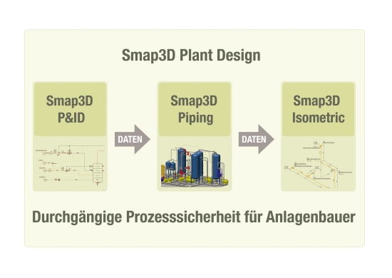 Bestandteil von Smap3D Plant Design Studio: Das Piping-Modul von Smap3D Plant Desi Bestandteil von Smap3D Plant Design Studio: Das Piping-Modul von Smap3D Plant Desi