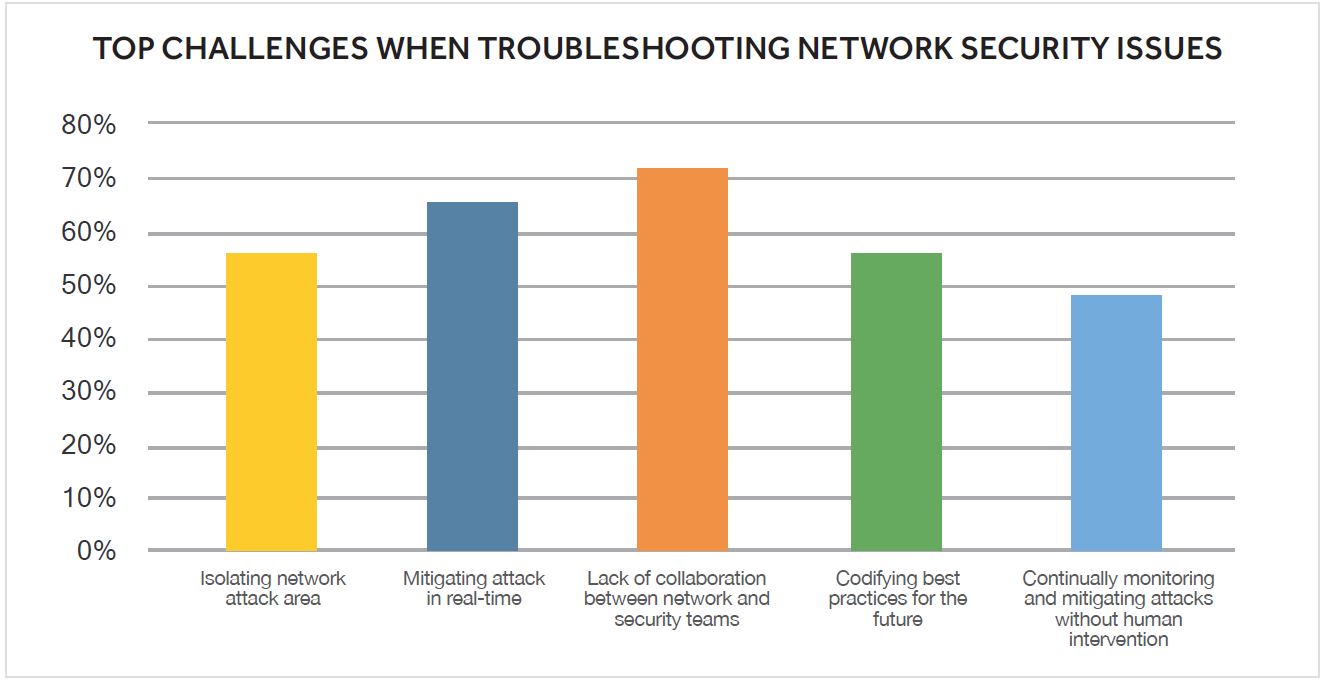 TopChallenges_TroubleshootingNetworkSecurityIssues