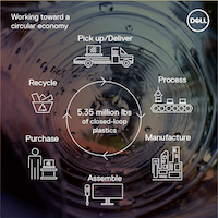 Auf dem Weg zur Kreislaufwirtschaft 1 (Grafik: Dell Inc.) Auf dem Weg zur Kreislaufwirtschaft 1 (Grafik: Dell Inc.)