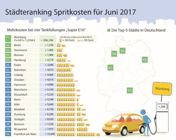 Kraftstoffpreise fallen im Juni auf Jahrestief