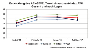 Entwicklung AWI - gesamt und nach Lagen