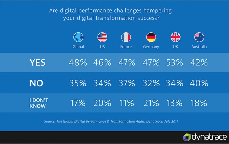 Perfomance-Probleme behindern die Digitalisierung Perfomance-Probleme behindern die Digitalisierung