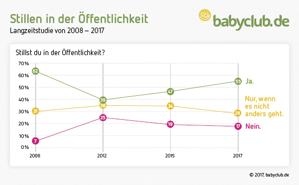 Stillen in der Öffentlichkeit Stillen in der Öffentlichkeit