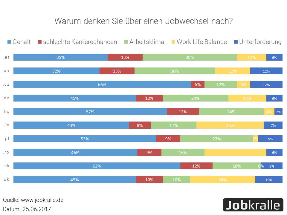 Gründe für Jobwechsel Gründe für Jobwechsel